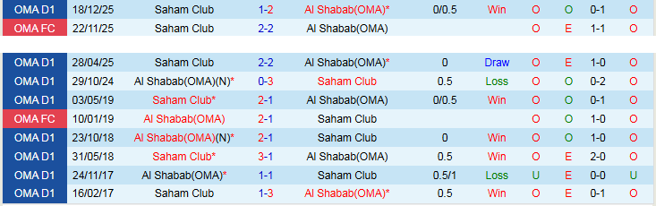 Nhận định, Soi kèo Al Shabab vs Saham Club 23h20 ngày 30/4: Chủ nhà tự tin hơn - Ảnh 4