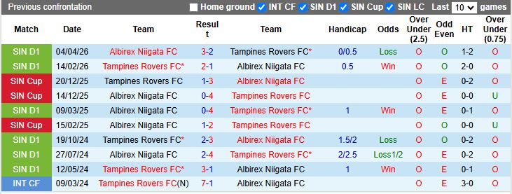 Nhận định, Soi kèo Albirex Niigata vs Tampines Rovers 18h30 ngày 30/4: Tận dụng sân đấu - Ảnh 1
