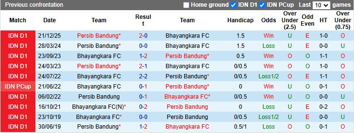 Nhận định, Soi kèo Bhayangkara vs Persib Bandung 19h00 ngày 30/4: Thử thách cực đại - Ảnh 1