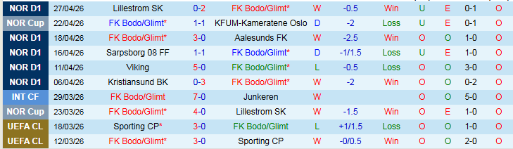 Nhận định, Soi kèo Bodo/Glimt vs IK Start 0h00 ngày 1/5: Khó cản chủ nhà - Ảnh 2