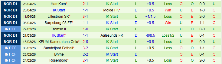 Nhận định, Soi kèo Bodo/Glimt vs IK Start 0h00 ngày 1/5: Khó cản chủ nhà - Ảnh 3