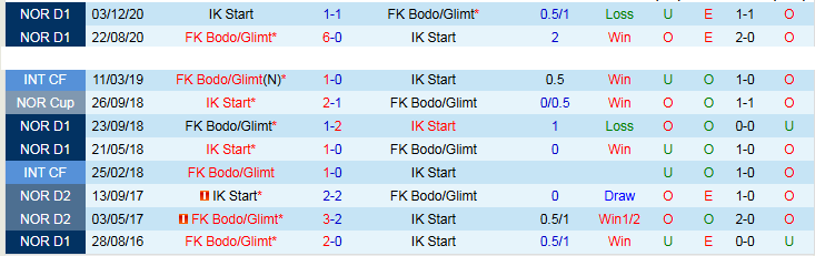 Nhận định, Soi kèo Bodo/Glimt vs IK Start 0h00 ngày 1/5: Khó cản chủ nhà - Ảnh 4