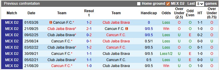 Nhận định, Soi kèo Club Jaiba Brava vs Cancun 10h05 ngày 1/5: Ca khúc khải hoàn - Ảnh 3