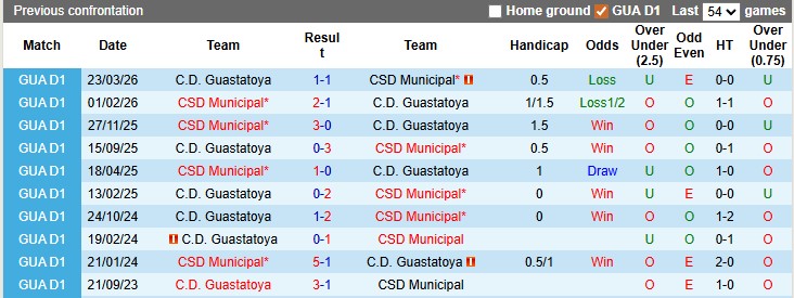 Nhận định, Soi kèo Guastatoya vs CSD Municipal 8h ngày 1/5: Điểm tựa sân nhà - Ảnh 3