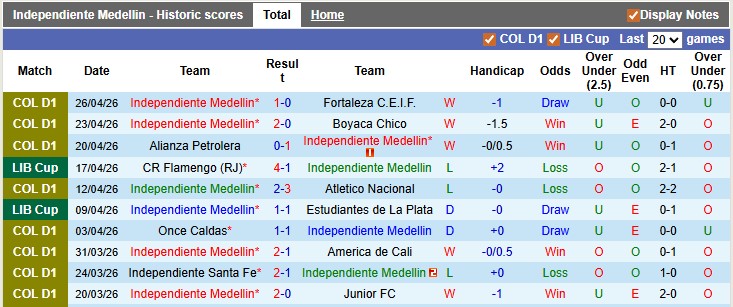 Nhận định, Soi kèo Independiente Medellin vs Cusco 9h ngày 1/5: Mở tiệc trên sân nhà - Ảnh 1