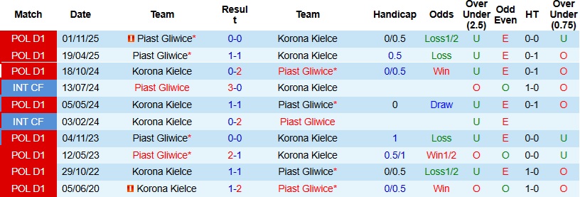 Nhận định, Soi kèo Korona Kielce vs Piast Gliwice 22h30 ngày 1/5: Tiếp đà hưng phấn - Ảnh 2