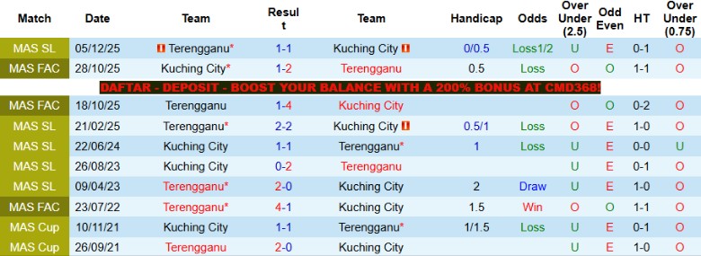 Nhận định, Soi kèo Kuching City vs Terengganu, 19h15 ngày 1/5: Lợi thế sân nhà - Ảnh 2
