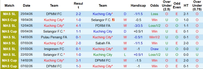 Nhận định, Soi kèo Kuching City vs Terengganu, 19h15 ngày 1/5: Lợi thế sân nhà - Ảnh 3