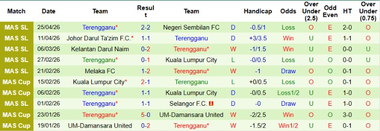 Nhận định, Soi kèo Kuching City vs Terengganu, 19h15 ngày 1/5: Lợi thế sân nhà - Ảnh 4