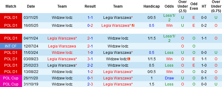 Nhận định, Soi kèo Legia Warszawa vs Widzew lodz, 01h30 ngày 2/5: Derby Ba Lan - Ảnh 2