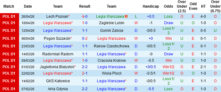 Nhận định, Soi kèo Legia Warszawa vs Widzew lodz, 01h30 ngày 2/5: Derby Ba Lan - Ảnh 3