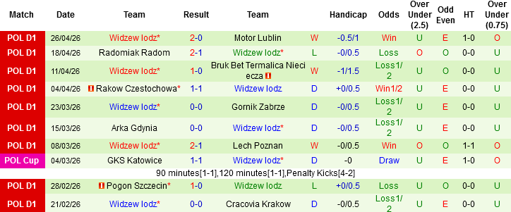 Nhận định, Soi kèo Legia Warszawa vs Widzew lodz, 01h30 ngày 2/5: Derby Ba Lan - Ảnh 4