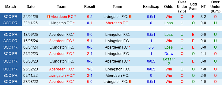 Nhận định, Soi kèo Livingston vs Aberdeen, 00h00 ngày 2/5: Trận cầu 6 điểm - Ảnh 2