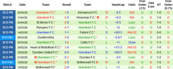 Nhận định, Soi kèo Livingston vs Aberdeen, 00h00 ngày 2/5: Trận cầu 6 điểm - Ảnh 4