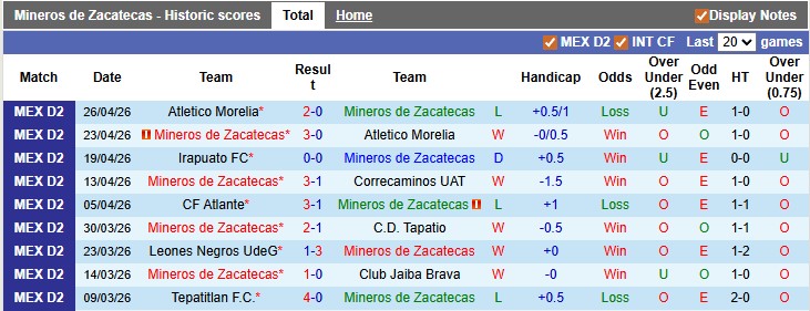 Nhận định, Soi kèo Mineros de Zacatecas vs Tepatitlan 8h ngày 1/5: Đại chiến khó lường - Ảnh 1