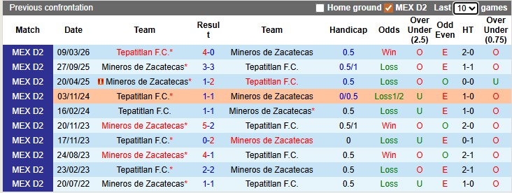 Nhận định, Soi kèo Mineros de Zacatecas vs Tepatitlan 8h ngày 1/5: Đại chiến khó lường - Ảnh 3