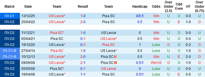 Nhận định, Soi kèo Pisa vs Lecce, 01h45 ngày 2/5: Trốn chạy án tử - Ảnh 2