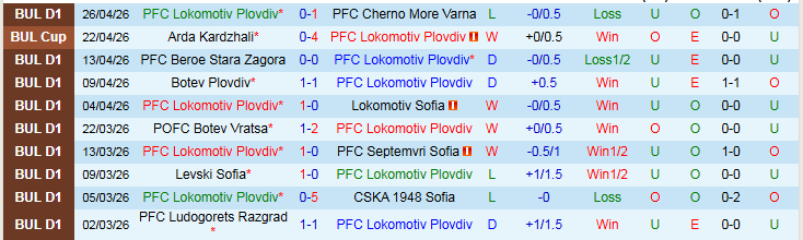 Nhận định, Soi kèo PLokomotiv Plovdiv vs Arda Kardzhali 23h00 ngày 30/4: Không có bất ngờ - Ảnh 2