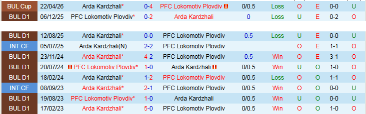 Nhận định, Soi kèo PLokomotiv Plovdiv vs Arda Kardzhali 23h00 ngày 30/4: Không có bất ngờ - Ảnh 4