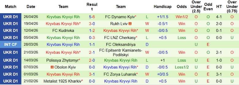 Nhận định, Soi kèo Poltava vs Kryvbas Kryvyi Rih, 19h30 ngày 1/5: Hủy diệt chủ nhà - Ảnh 4