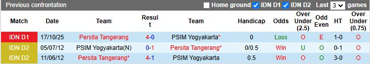 Nhận định, Soi kèo PSIM Yogyakarta vs Persita Tangerang 15h30 ngày 30/4: Khó phân thắng bại - Ảnh 1