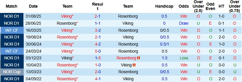 Nhận định, Soi kèo Viking vs Rosenborg 23h00 ngày 1/5: Khủng hoảng chưa dứt - Ảnh 2