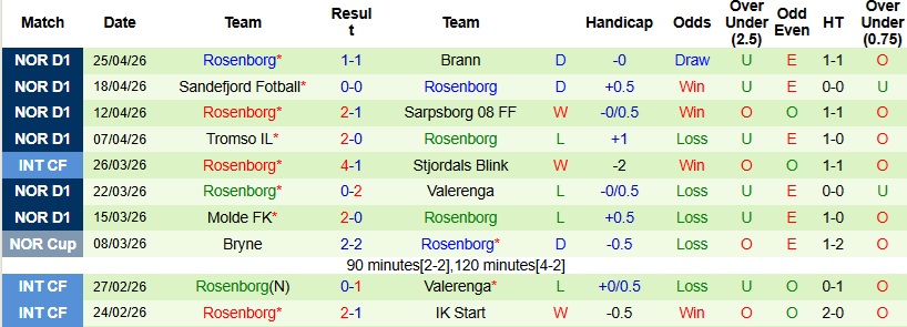 Nhận định, Soi kèo Viking vs Rosenborg 23h00 ngày 1/5: Khủng hoảng chưa dứt - Ảnh 4