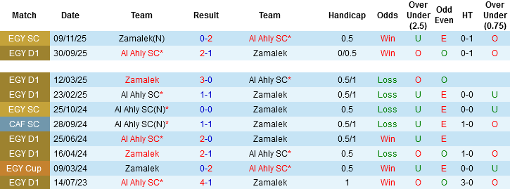 Nhận định, Soi kèo Zamalek vs Al Ahly, 00h00 ngày 2/5: Derby thành Cairo - Ảnh 2
