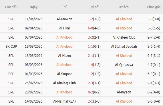 Soi kèo phạt góc Al-Kholood vs Al-Fayha, 00h00 ngày 01/05 - Ảnh 3