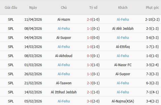 Soi kèo phạt góc Al-Kholood vs Al-Fayha, 00h00 ngày 01/05 - Ảnh 4
