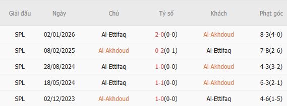 Soi kèo phạt góc Al-Okhdood vs Al-Ettifaq, 23h00 ngày 30/04 - Ảnh 2
