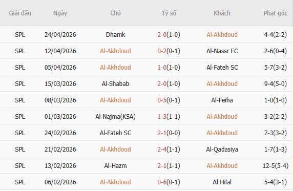 Soi kèo phạt góc Al-Okhdood vs Al-Ettifaq, 23h00 ngày 30/04 - Ảnh 3