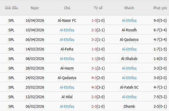 Soi kèo phạt góc Al-Okhdood vs Al-Ettifaq, 23h00 ngày 30/04 - Ảnh 4