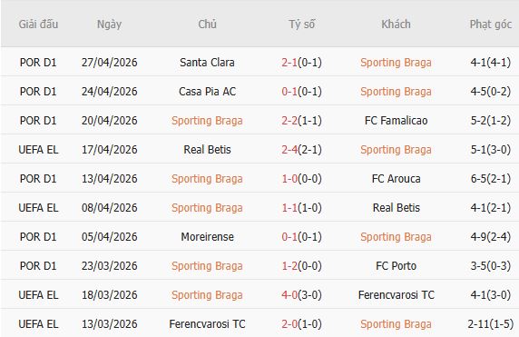 Soi kèo phạt góc Braga vs Freiburg, 02h00 ngày 01/05 - Ảnh 2