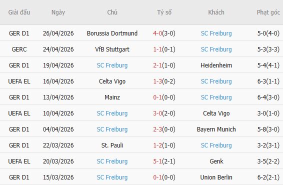 Soi kèo phạt góc Braga vs Freiburg, 02h00 ngày 01/05 - Ảnh 3