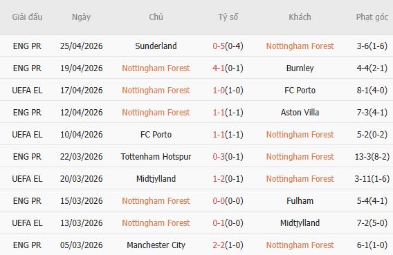 Soi kèo phạt góc Nottingham vs Aston Villa, 02h00 ngày 01/05 - Ảnh 3