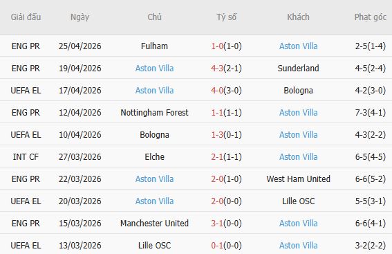 Soi kèo phạt góc Nottingham vs Aston Villa, 02h00 ngày 01/05 - Ảnh 4