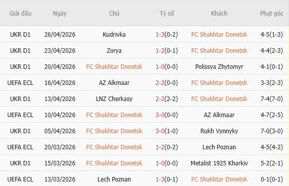 Soi kèo phạt góc Shakhtar Donetsk vs Crystal Palace, 02h00 ngày 01/05 - Ảnh 2