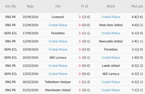 Soi kèo phạt góc Shakhtar Donetsk vs Crystal Palace, 02h00 ngày 01/05 - Ảnh 3