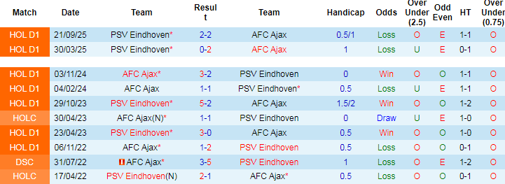 Nhận định, Soi kèo Ajax vs PSV Eindhoven, 01h00 ngày 3/5: Đại chiến vì danh dự - Ảnh 3
