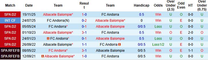 Nhận định, Soi kèo Andorra vs Albacete 21h15 ngày 01/05: Chủ nhà hưng phấn - Ảnh 4