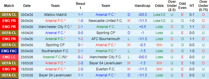 Nhận định, Soi kèo Arsenal vs Fulham, 23h30 ngày 2/5: Giành lại ngôi đầu - Ảnh 1