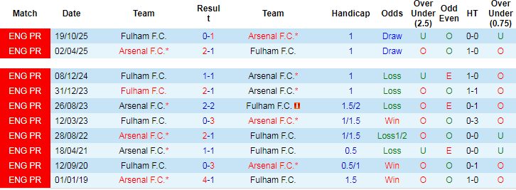 Nhận định, Soi kèo Arsenal vs Fulham, 23h30 ngày 2/5: Giành lại ngôi đầu - Ảnh 3