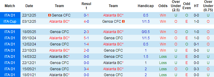 Nhận định, Soi kèo Atalanta vs Genoa, 01h45 ngày 3/5: Hơn nhau về động lực - Ảnh 3
