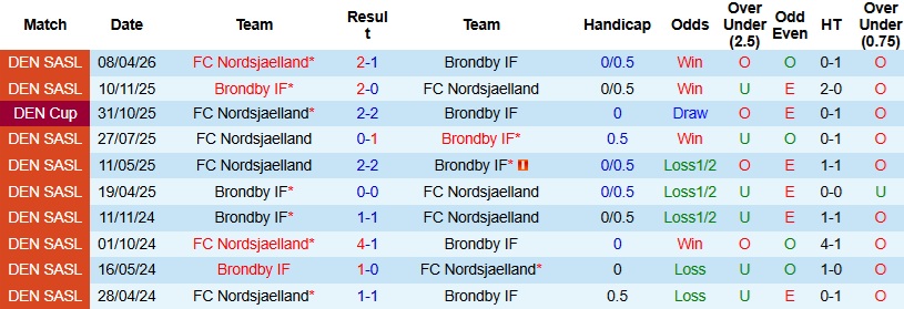 Nhận định, Soi kèo Brondby vs Nordsjaelland 0h00 ngày 2/5: Dễ chia điểm - Ảnh 1