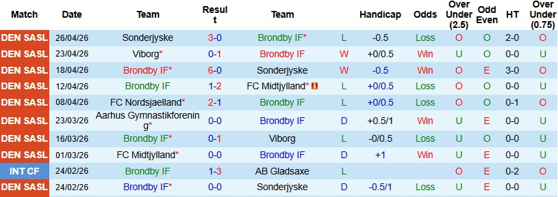 Nhận định, Soi kèo Brondby vs Nordsjaelland 0h00 ngày 2/5: Dễ chia điểm - Ảnh 2