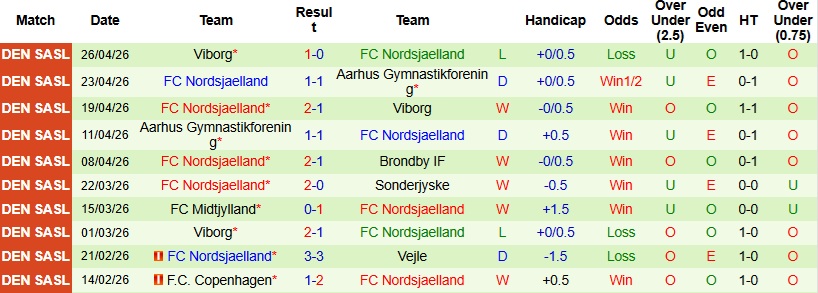 Nhận định, Soi kèo Brondby vs Nordsjaelland 0h00 ngày 2/5: Dễ chia điểm - Ảnh 3