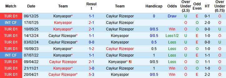 Nhận định, Soi kèo Caykur Rizespor vs Konyaspor 21h00 ngày 01/05: Bất phân thắng bại - Ảnh 4