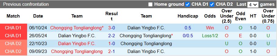 Nhận định, Soi kèo Dalian Yingbo vs Chongqing Tonglianglong 18h00 ngày 1/5: Đại chiến nhóm đầu - Ảnh 1