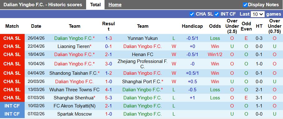 Nhận định, Soi kèo Dalian Yingbo vs Chongqing Tonglianglong 18h00 ngày 1/5: Đại chiến nhóm đầu - Ảnh 2